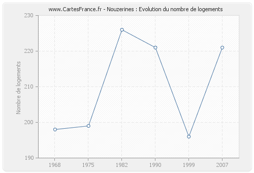 Nouzerines : Evolution du nombre de logements