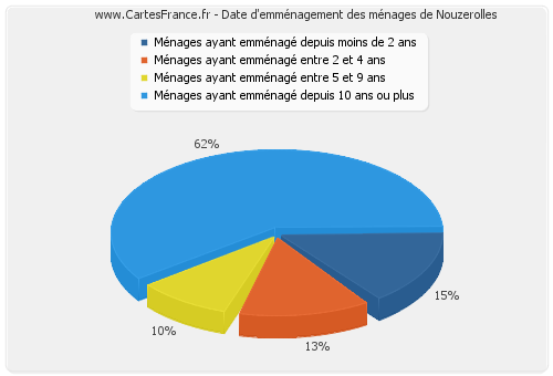 Date d'emménagement des ménages de Nouzerolles