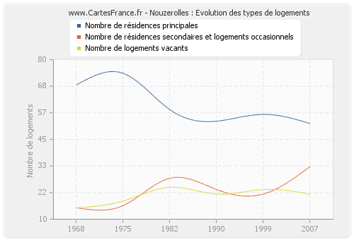 Nouzerolles : Evolution des types de logements