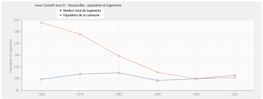 Nouzerolles : population et logements