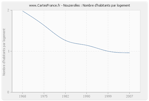 Nouzerolles : Nombre d'habitants par logement