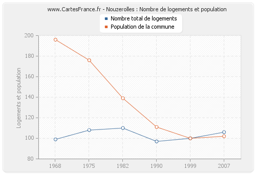Nouzerolles : Nombre de logements et population
