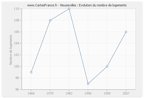 Nouzerolles : Evolution du nombre de logements