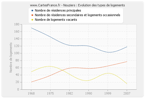 Nouziers : Evolution des types de logements