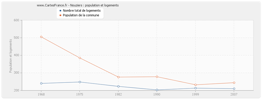 Nouziers : population et logements