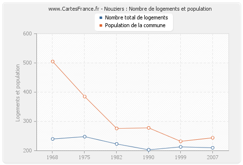 Nouziers : Nombre de logements et population