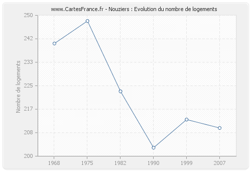 Nouziers : Evolution du nombre de logements