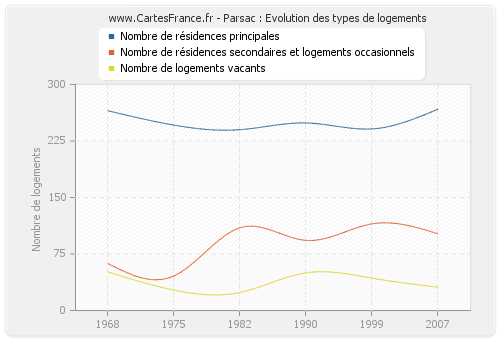 Parsac : Evolution des types de logements