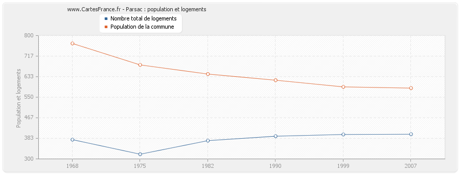 Parsac : population et logements