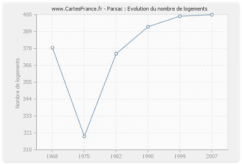 Parsac : Evolution du nombre de logements