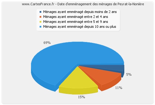 Date d'emménagement des ménages de Peyrat-la-Nonière