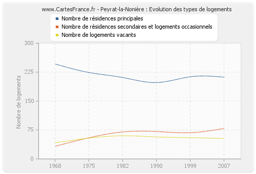 Peyrat-la-Nonière : Evolution des types de logements