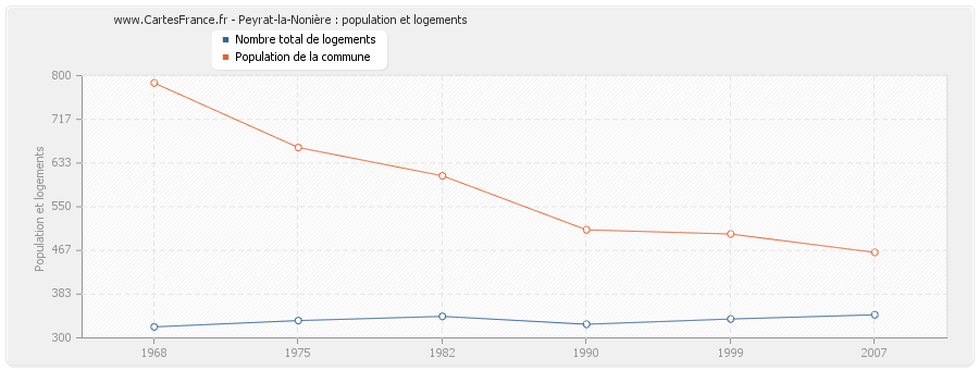 Peyrat-la-Nonière : population et logements