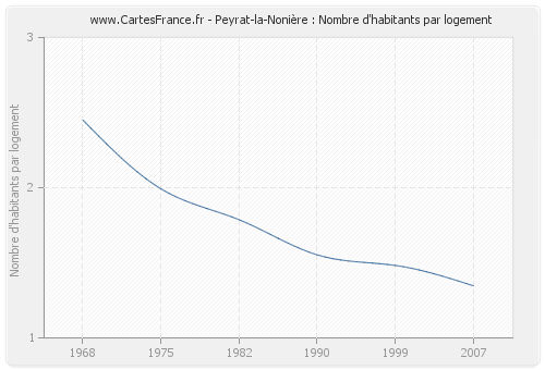 Peyrat-la-Nonière : Nombre d'habitants par logement