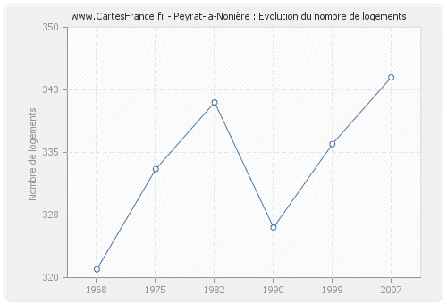 Peyrat-la-Nonière : Evolution du nombre de logements