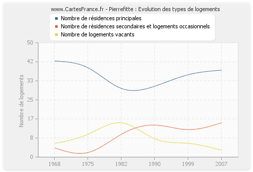 Pierrefitte : Evolution des types de logements