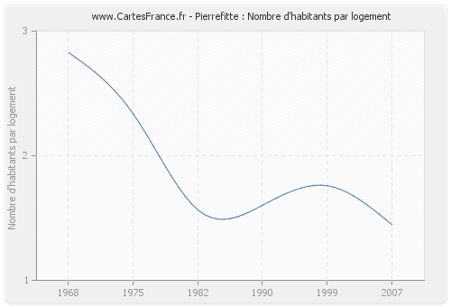 Pierrefitte : Nombre d'habitants par logement