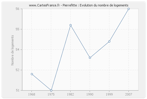 Pierrefitte : Evolution du nombre de logements