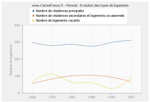 Pionnat : Evolution des types de logements