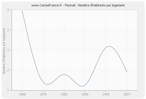 Pionnat : Nombre d'habitants par logement