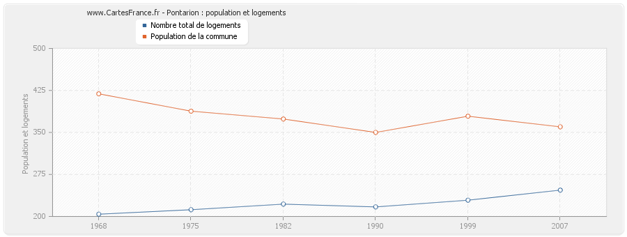 Pontarion : population et logements