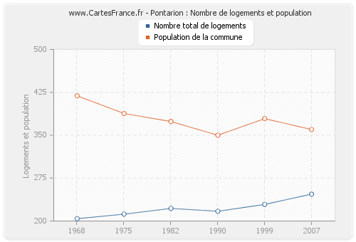 Pontarion : Nombre de logements et population