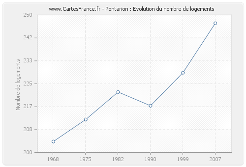 Pontarion : Evolution du nombre de logements