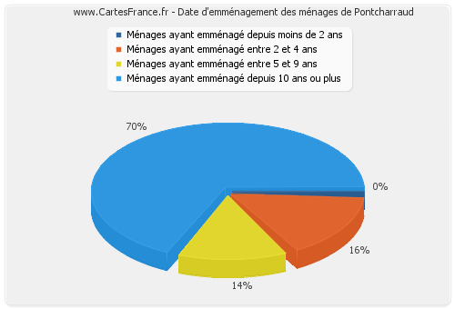 Date d'emménagement des ménages de Pontcharraud