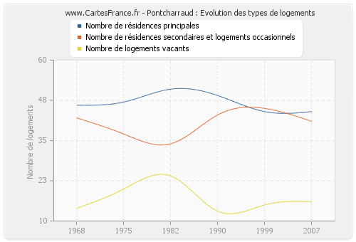 Pontcharraud : Evolution des types de logements