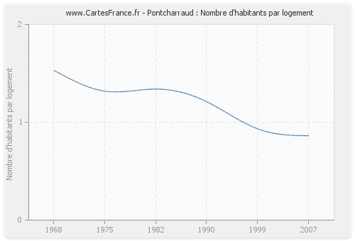 Pontcharraud : Nombre d'habitants par logement