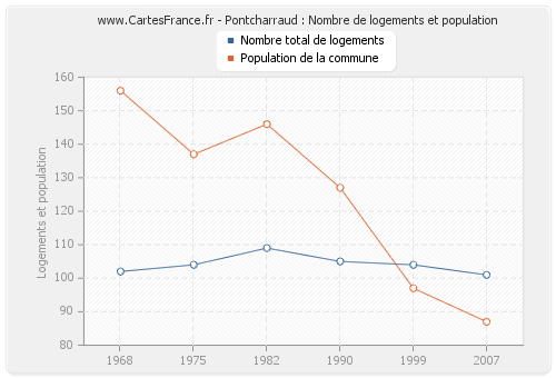 Pontcharraud : Nombre de logements et population