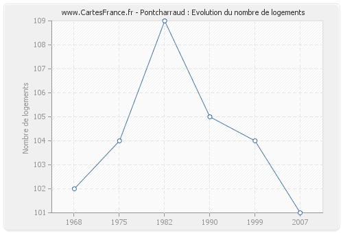 Pontcharraud : Evolution du nombre de logements