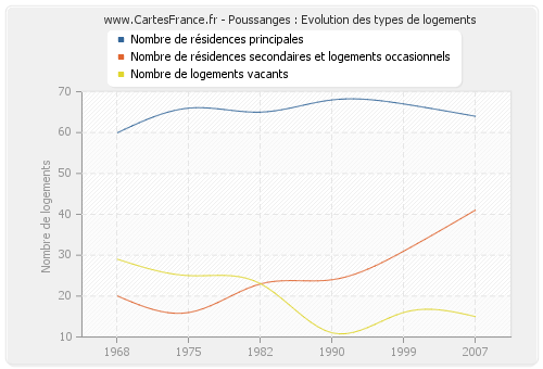 Poussanges : Evolution des types de logements