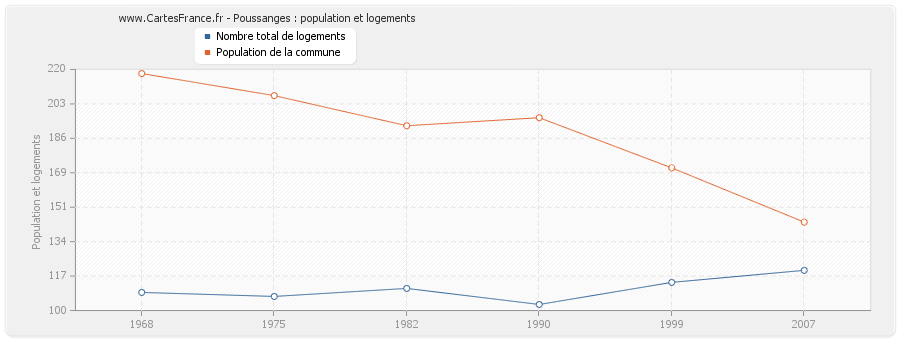 Poussanges : population et logements