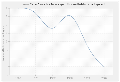 Poussanges : Nombre d'habitants par logement