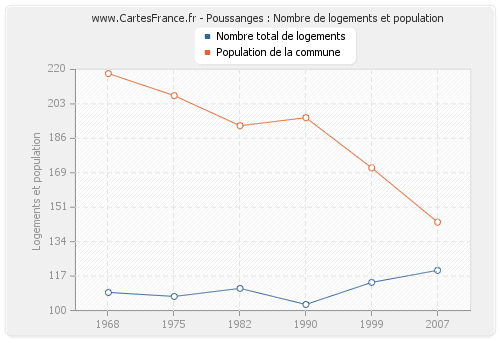 Poussanges : Nombre de logements et population