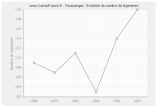 Poussanges : Evolution du nombre de logements