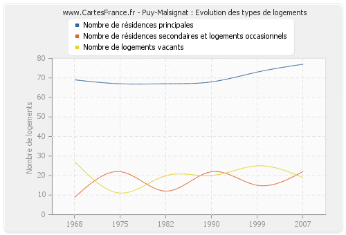 Puy-Malsignat : Evolution des types de logements