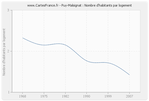 Puy-Malsignat : Nombre d'habitants par logement