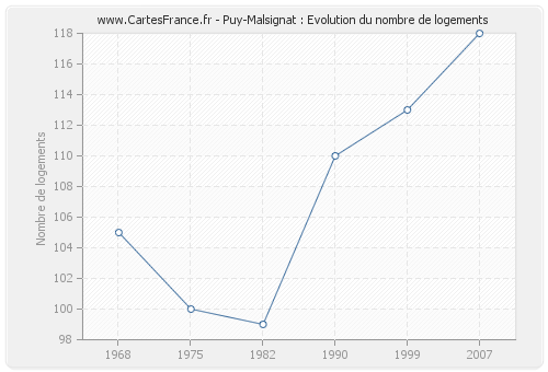 Puy-Malsignat : Evolution du nombre de logements