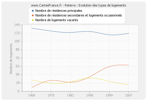 Reterre : Evolution des types de logements