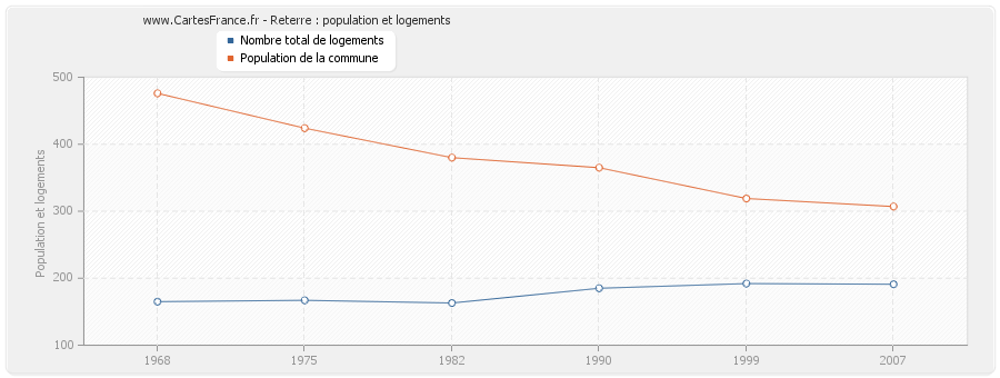 Reterre : population et logements