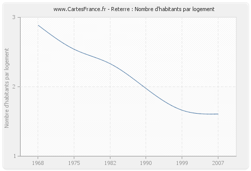 Reterre : Nombre d'habitants par logement