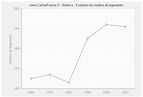 Reterre : Evolution du nombre de logements