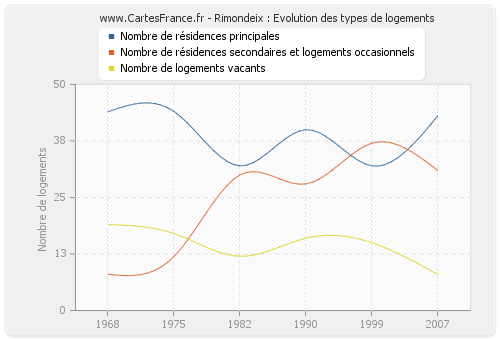 Rimondeix : Evolution des types de logements