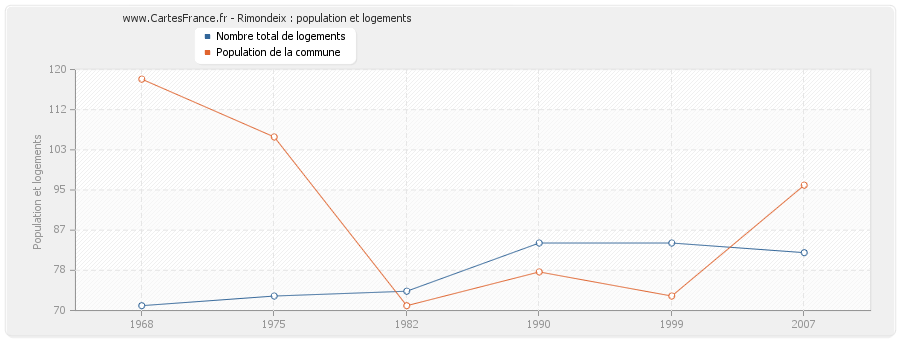 Rimondeix : population et logements