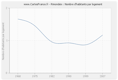 Rimondeix : Nombre d'habitants par logement