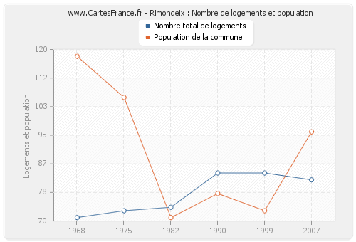 Rimondeix : Nombre de logements et population