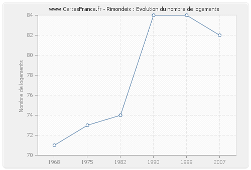 Rimondeix : Evolution du nombre de logements