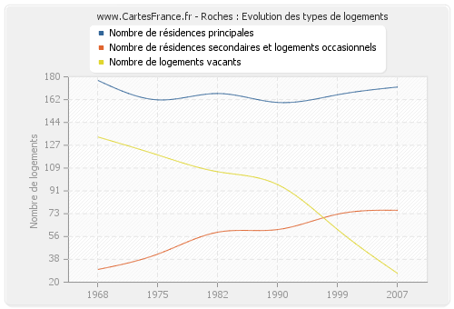 Roches : Evolution des types de logements